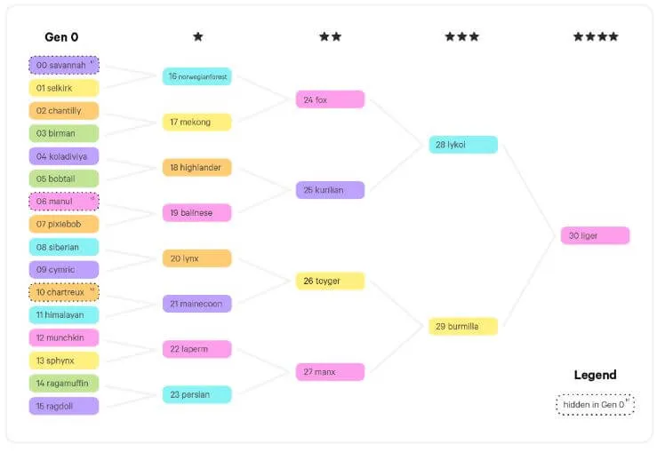 How To Play And Monetize Your Cryptokitties On HB Wallet 32 An example of a gene map