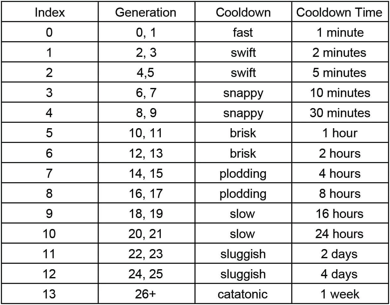 How To Play And Monetize Your Cryptokitties On HB Wallet 10 Cooldown Index