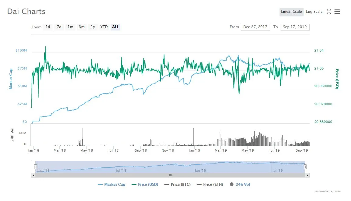 Every Dai is worth $1, and will always be worth $1 USD.