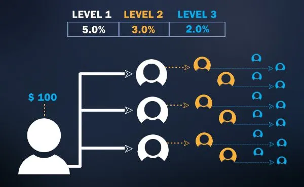 Bitconnect - The biggest scam of 2018 2 Bitconnect's multi-level marketing structure