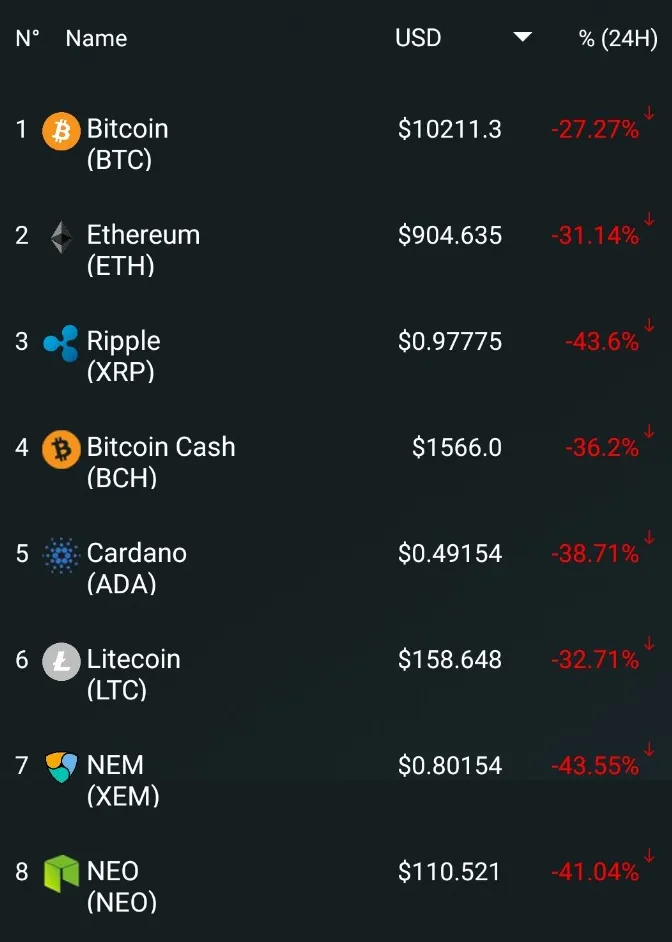 Bitconnect - The biggest scam of 2018 4 Cryptocurrency market cap on January 16th, 2018