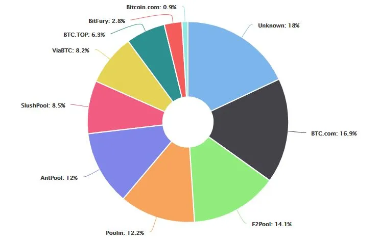 Hashrate Distribution of the mining pools in Bitcoin blockchain
