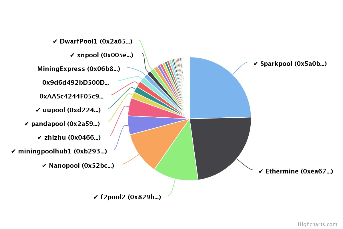 Hashrate Distribution of the mining pools in Ethereum blockchain