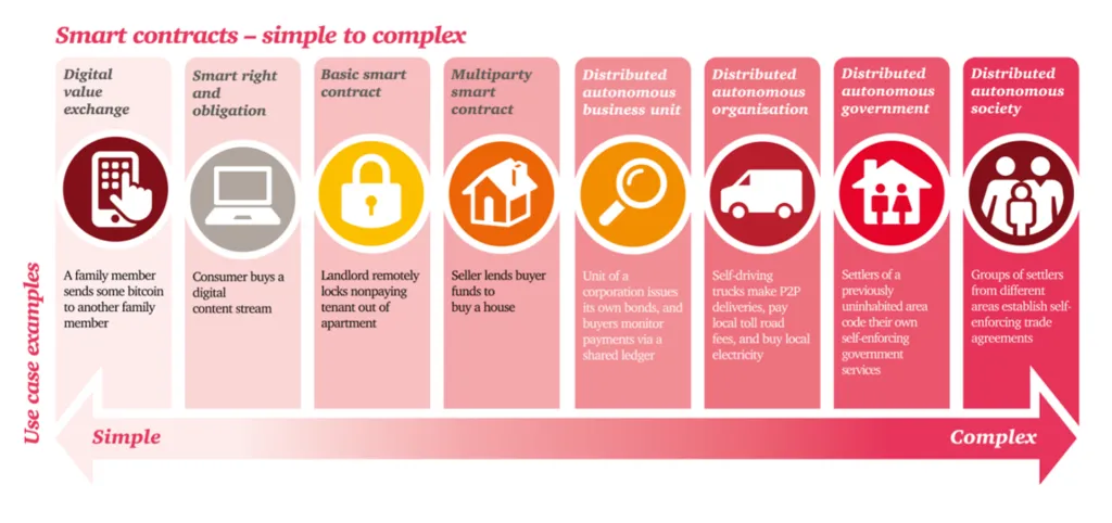 Smart contracts - How smart are they? 4 Smart contracts use case examples