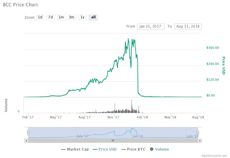 Bitconnect - The biggest scam of 2018 3 The crash of BCC in 2018