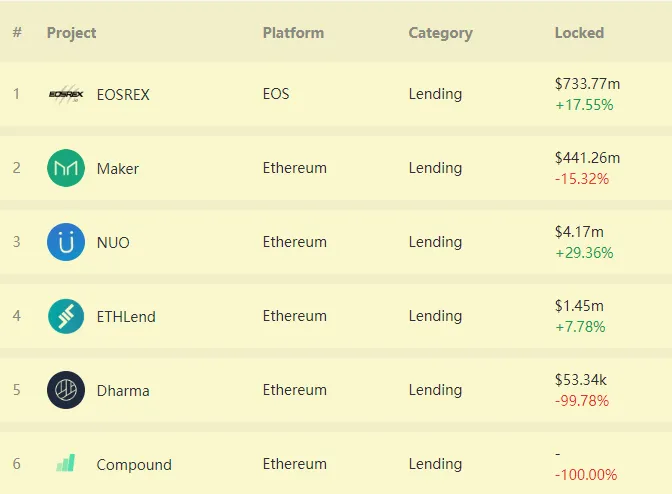 Top decentralized lending platforms