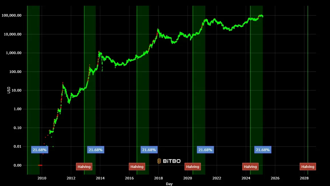 Is Bitcoin Dead? Debunking the Myth Once and for All 2 Bitcoin Halving Cycle