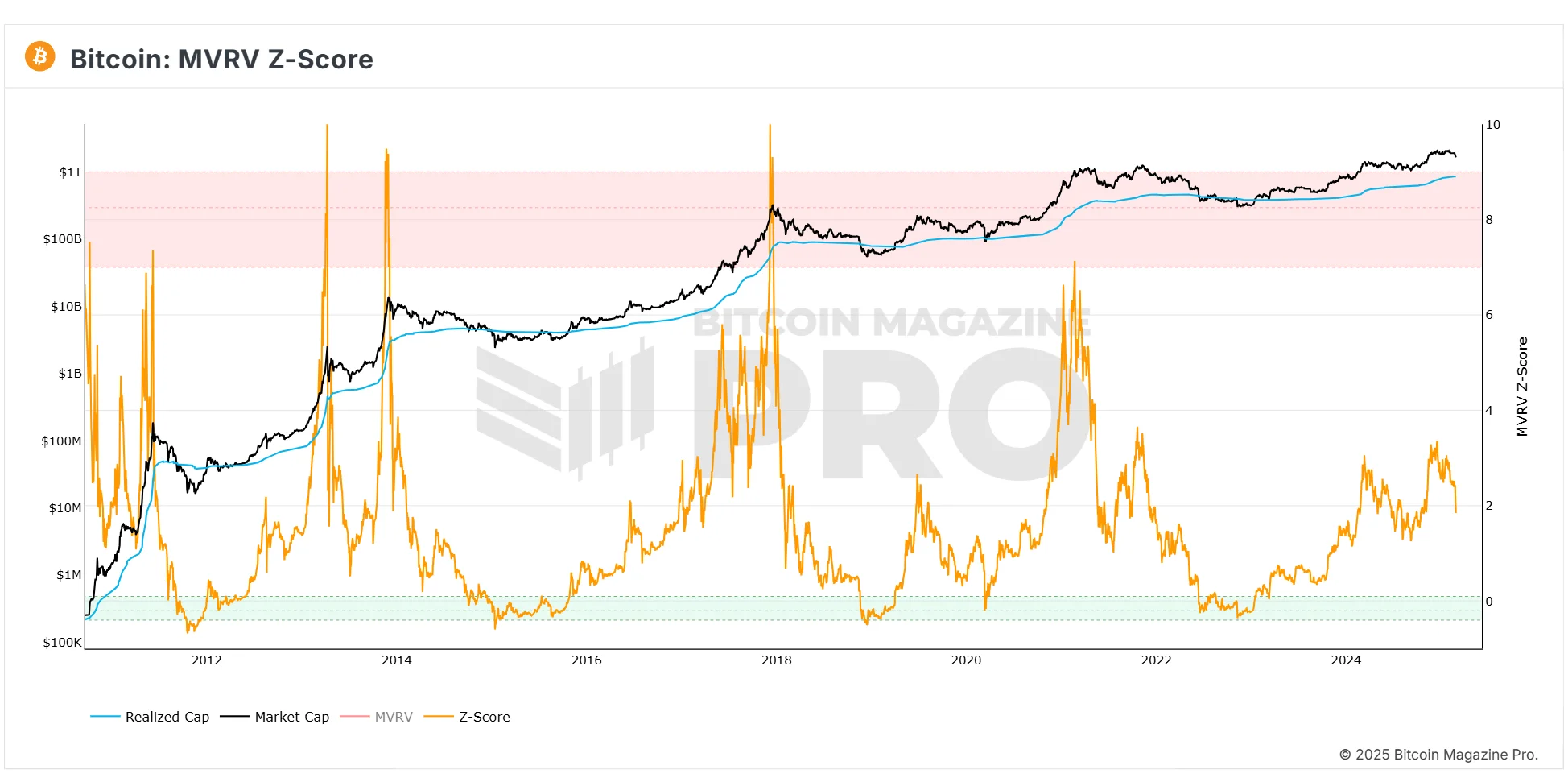 Is Bitcoin Dead? Debunking the Myth Once and for All 9 Bitcoin MVRV Z-Score