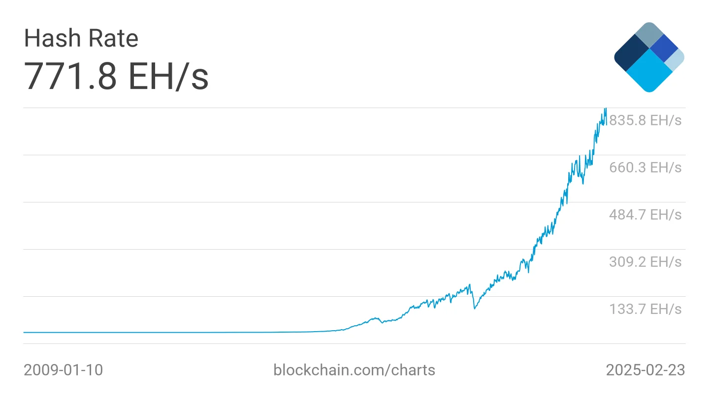 Is Bitcoin Dead? Debunking the Myth Once and for All 4 Bitcoin Mining Hashrate