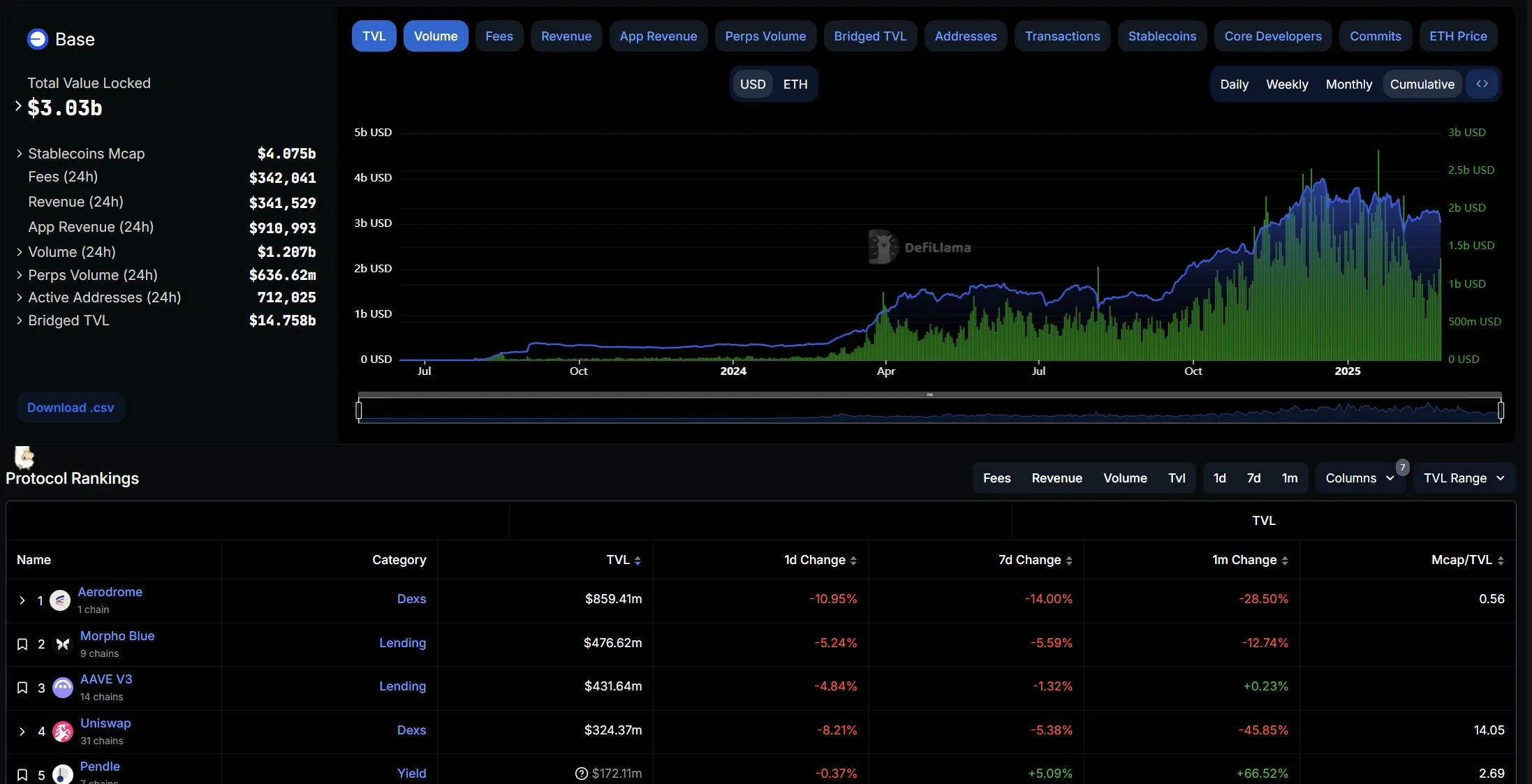 Ethereum Base vs Ethereum: Understanding the Key Differences 5 Ethereum Base TVL