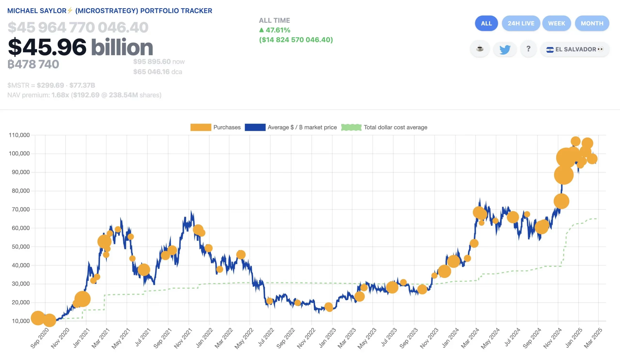 Is Bitcoin Dead? Debunking the Myth Once and for All 5 Micro Strategy purchases Bitcoin