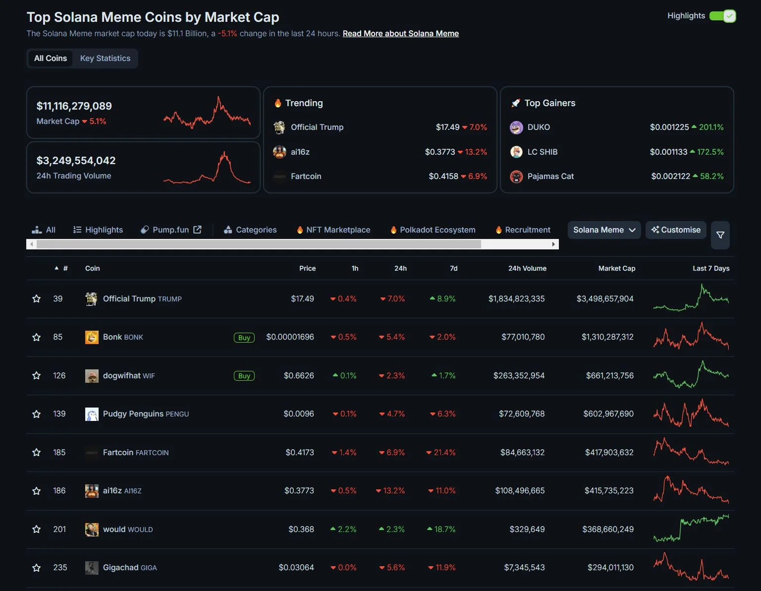 Top Solana Meme Coin by Market cap