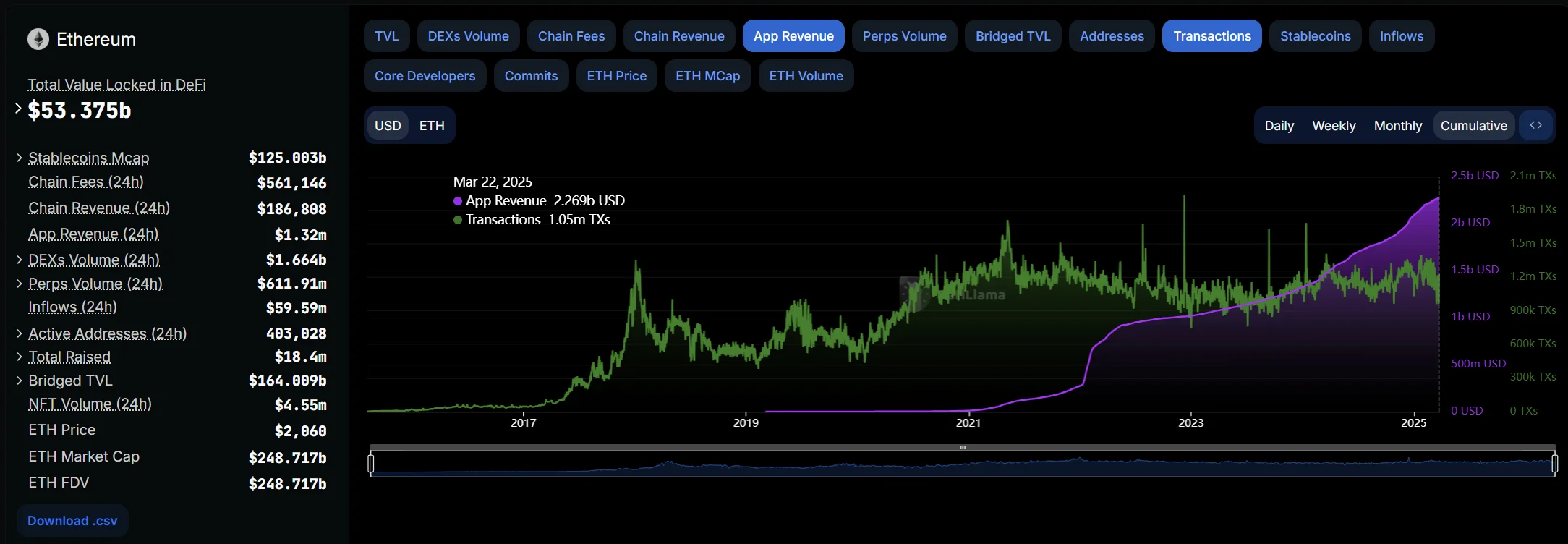 Is Ethereum Dead? Exploring the Future of the Leading Smart Contract Platform 2 Ethereum App Revenue