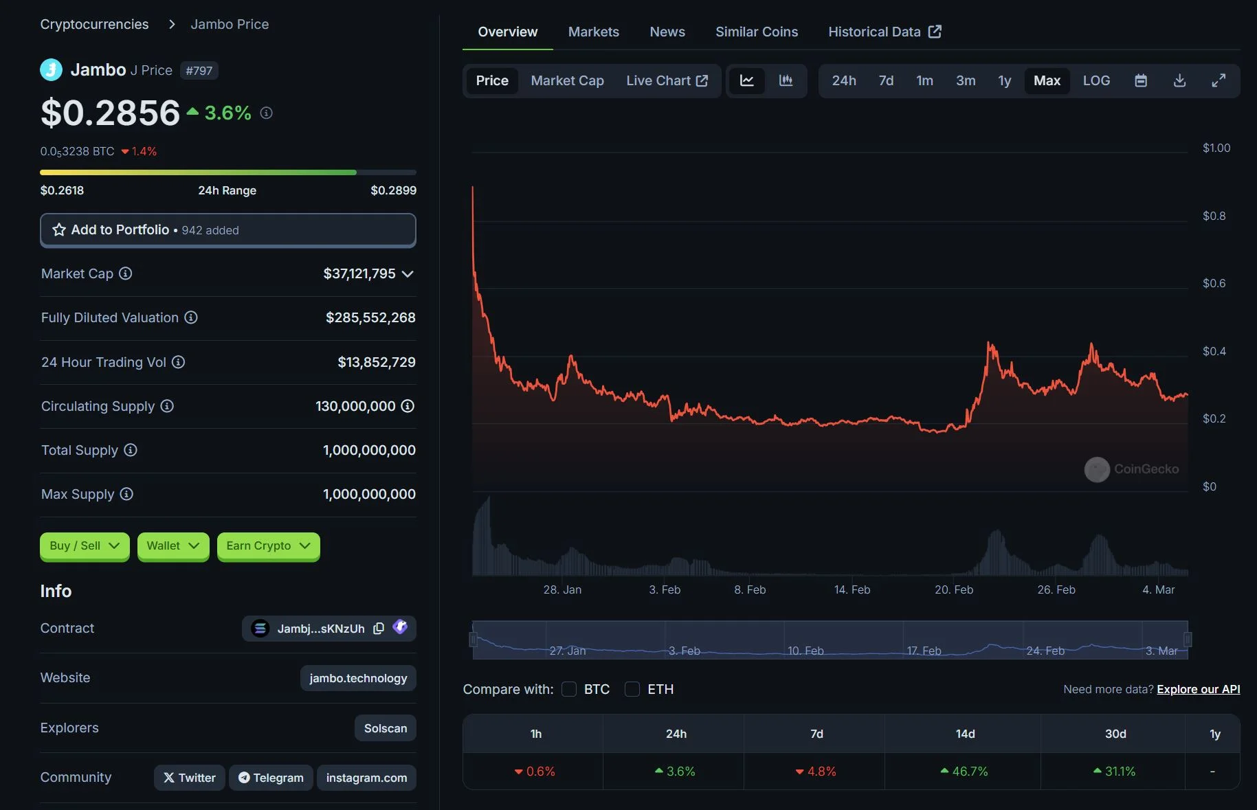 Jambo Solana: Revolutionizing Mobile Crypto Adoption 3 Jambo Solana on Coingecko