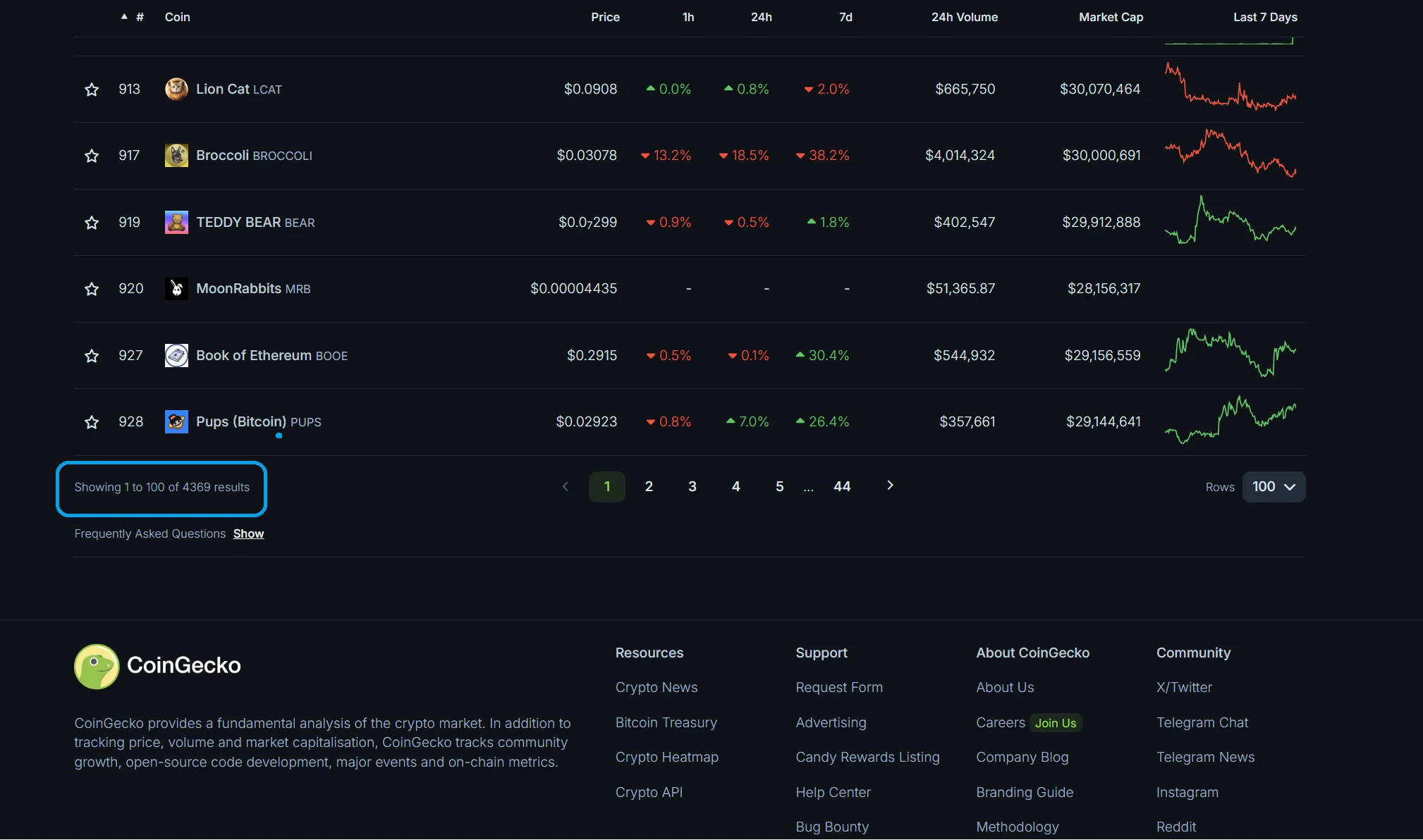 How Many Meme Coins Are There in 2025? 2 Meme Coins on Coingecko