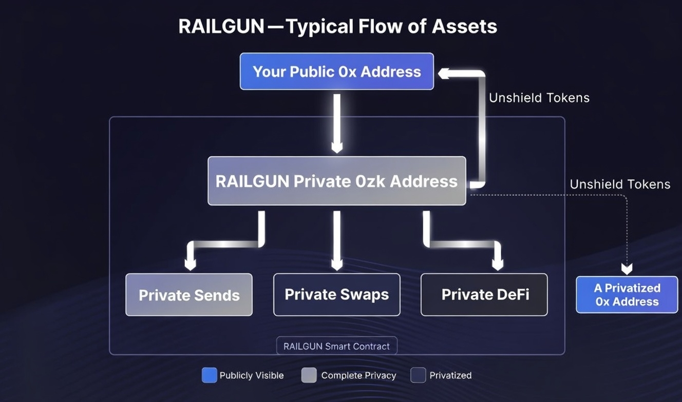 Railgun privacy layer explained